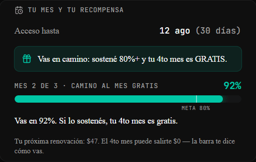Card de recompensa del dashboard: 92% de adherencia en el mes 2 de 3, vas camino al 4to mes gratis.